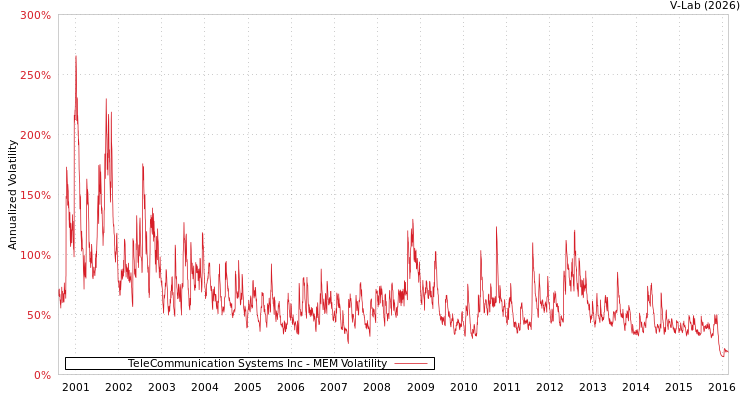 graph of TeleCommunication Systems Inc MEM