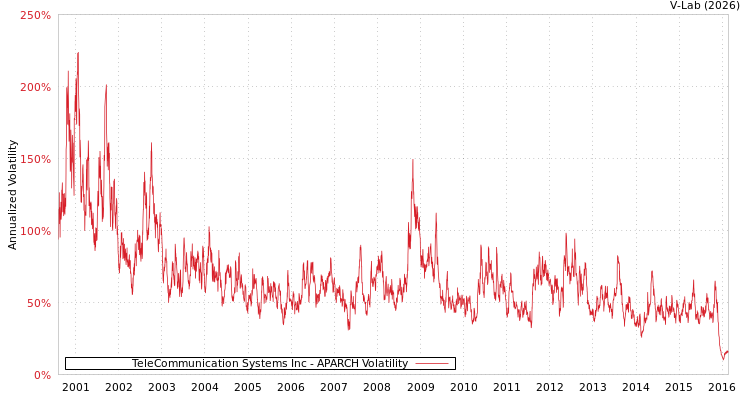 graph of TeleCommunication Systems Inc APARCH