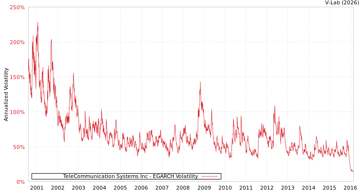 graph of TeleCommunication Systems Inc EGARCH