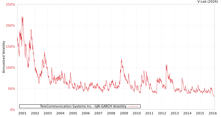 graph of TeleCommunication Systems Inc GJR-GARCH