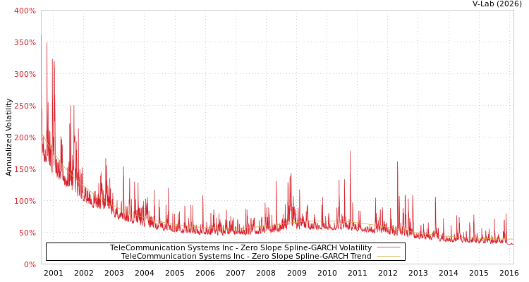 graph of TeleCommunication Systems Inc S0GARCH