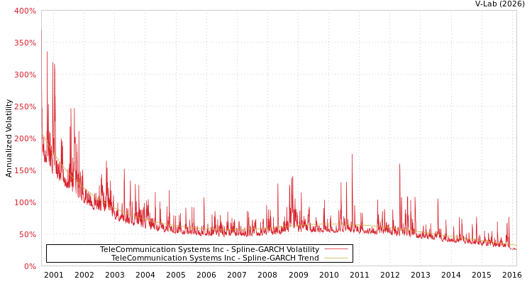 graph of TeleCommunication Systems Inc SGARCH