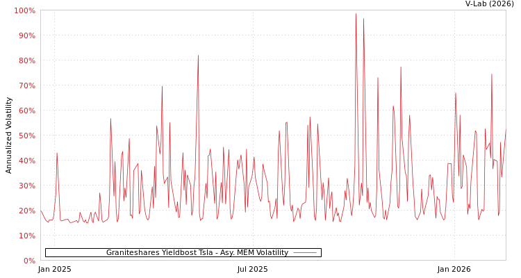 graph of Graniteshares Yieldbost Tsla AMEM