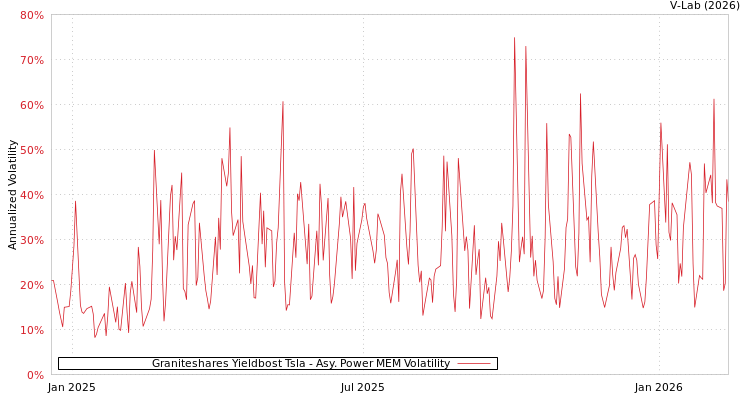 graph of Graniteshares Yieldbost Tsla APMEM