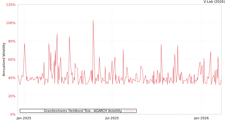 graph of Graniteshares Yieldbost Tsla AGARCH