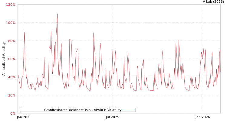 graph of Graniteshares Yieldbost Tsla APARCH