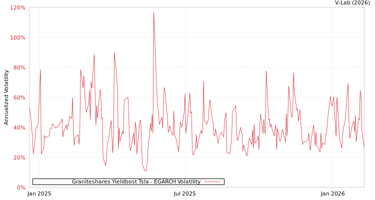 graph of Graniteshares Yieldbost Tsla EGARCH