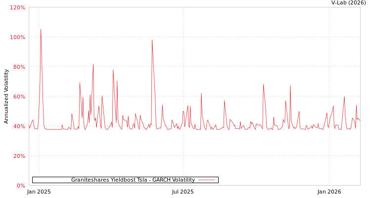 graph of Graniteshares Yieldbost Tsla GARCH