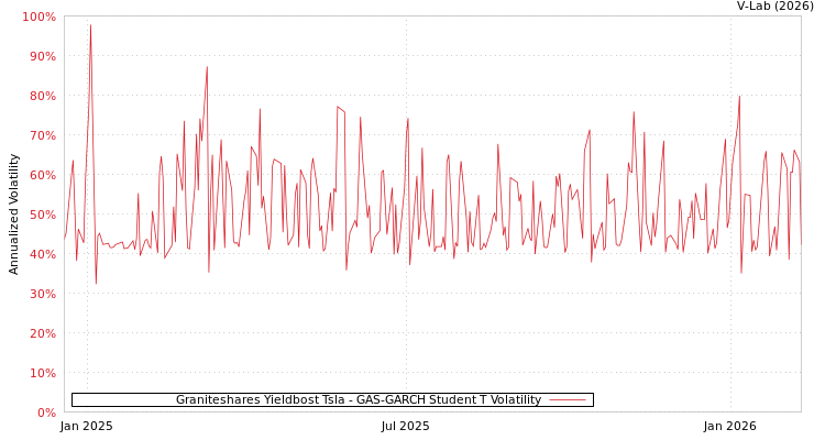 graph of Graniteshares Yieldbost Tsla GAS-GARCH-T