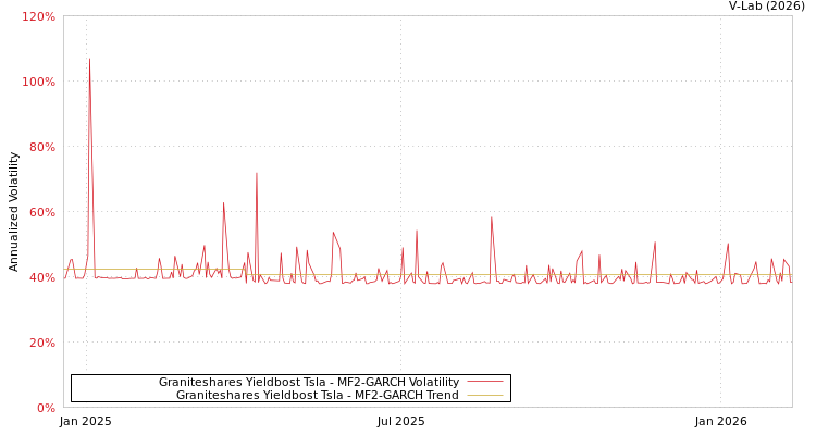 graph of Graniteshares Yieldbost Tsla MF2-GARCH