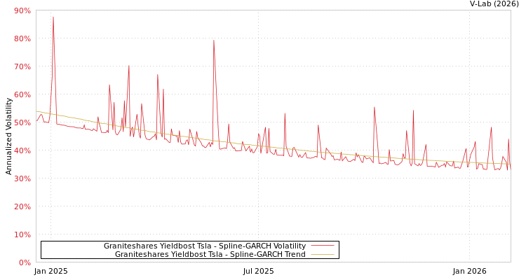 graph of Graniteshares Yieldbost Tsla SGARCH