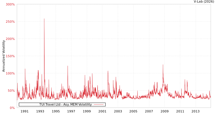 graph of TUI Travel Ltd AMEM