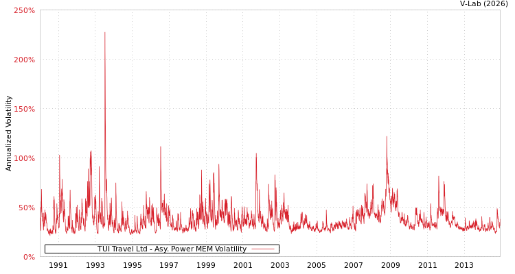 graph of TUI Travel Ltd APMEM