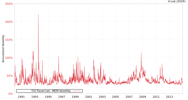 graph of TUI Travel Ltd MEM