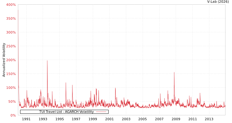 graph of TUI Travel Ltd AGARCH