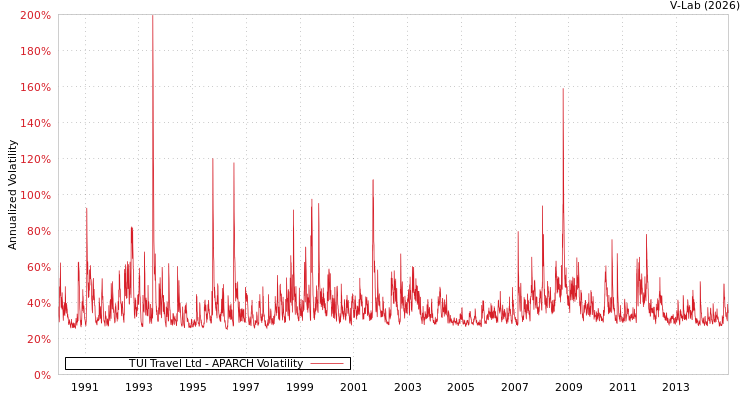 graph of TUI Travel Ltd APARCH