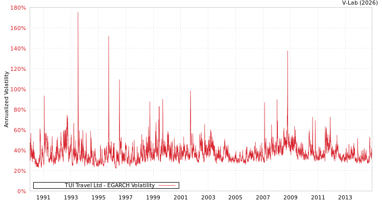 graph of TUI Travel Ltd EGARCH