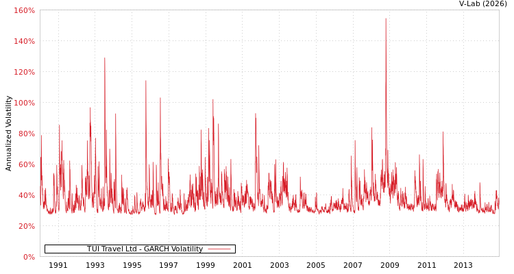 graph of TUI Travel Ltd GARCH