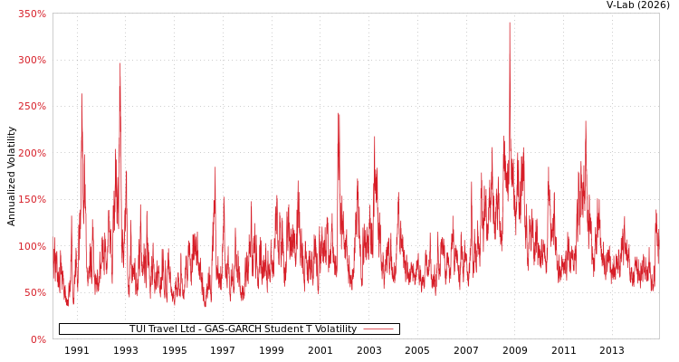 graph of TUI Travel Ltd GAS-GARCH-T
