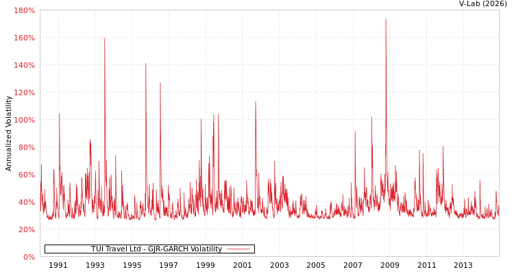 graph of TUI Travel Ltd GJR-GARCH