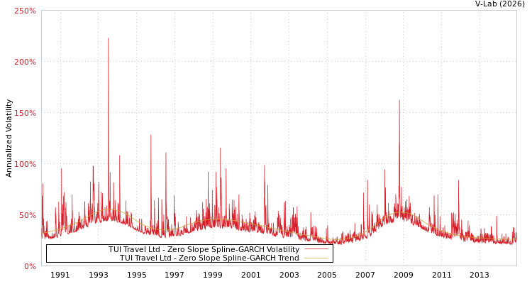graph of TUI Travel Ltd S0GARCH