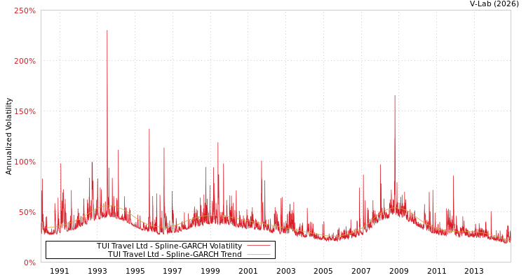 graph of TUI Travel Ltd SGARCH
