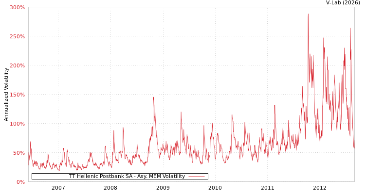 graph of TT Hellenic Postbank SA AMEM