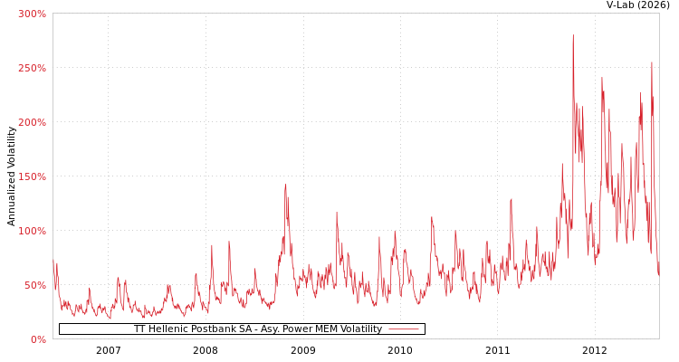 graph of TT Hellenic Postbank SA APMEM