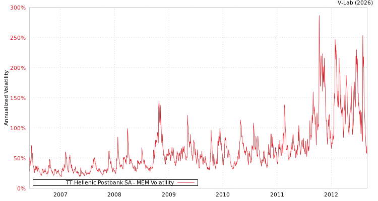 graph of TT Hellenic Postbank SA MEM