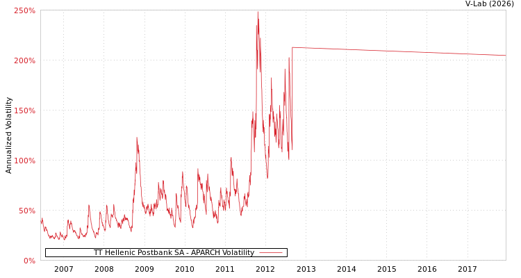 graph of TT Hellenic Postbank SA APARCH