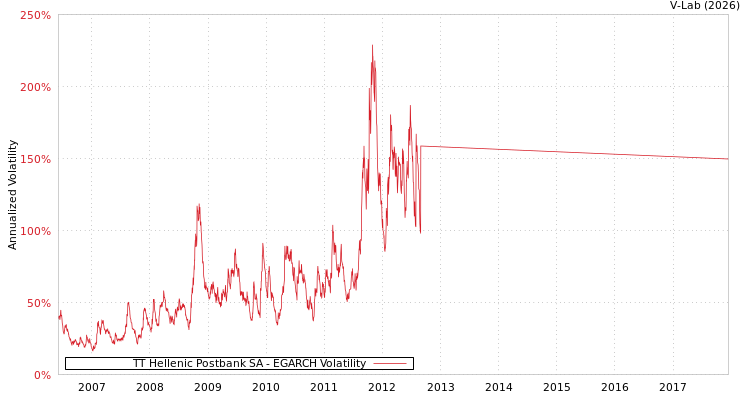 graph of TT Hellenic Postbank SA EGARCH