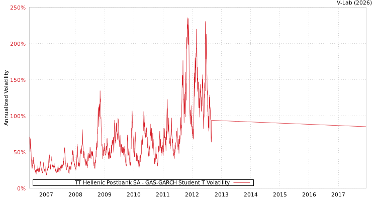 graph of TT Hellenic Postbank SA GAS-GARCH-T