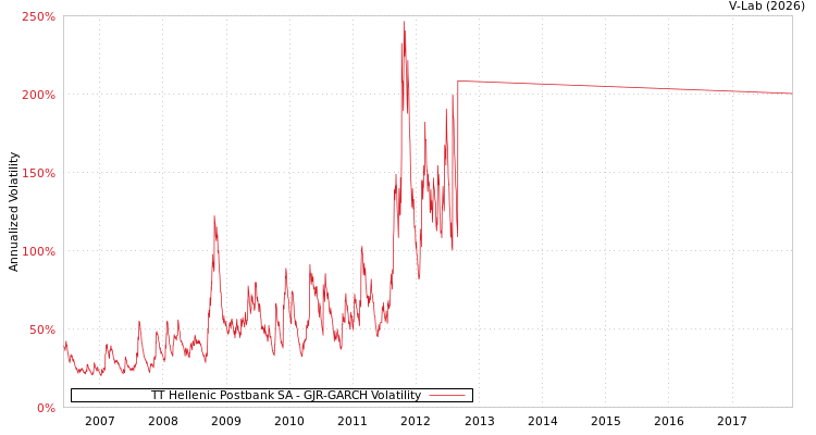 graph of TT Hellenic Postbank SA GJR-GARCH
