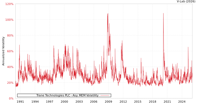 graph of Trane Technologies PLC AMEM
