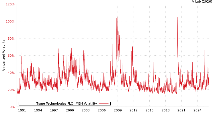 graph of Trane Technologies PLC MEM