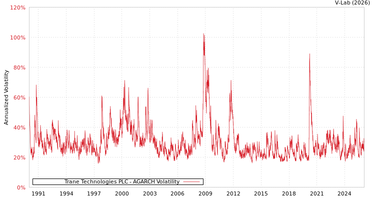 graph of Trane Technologies PLC AGARCH