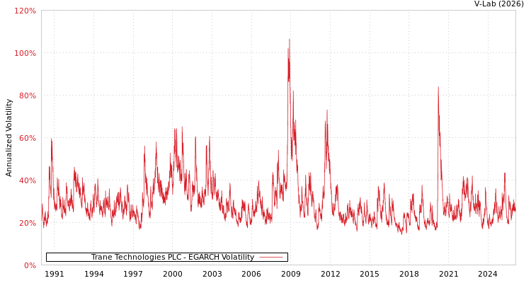 graph of Trane Technologies PLC EGARCH