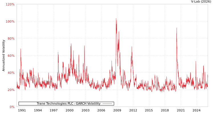 graph of Trane Technologies PLC GARCH