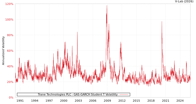 graph of Trane Technologies PLC GAS-GARCH-T