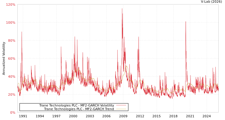 graph of Trane Technologies PLC MF2-GARCH