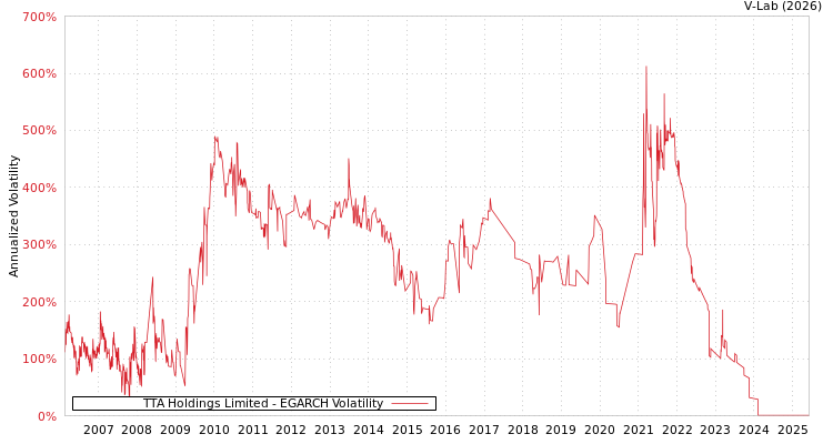 graph of TTA Holdings Limited EGARCH