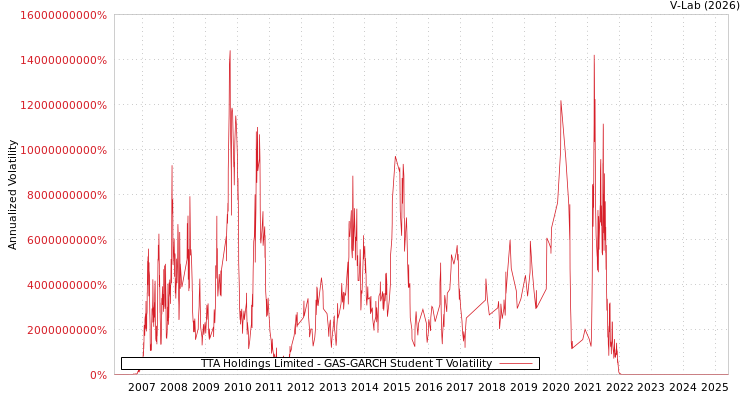 graph of TTA Holdings Limited GAS-GARCH-T