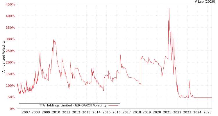 graph of TTA Holdings Limited GJR-GARCH