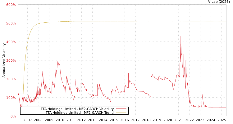 graph of TTA Holdings Limited MF2-GARCH