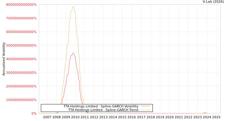 graph of TTA Holdings Limited SGARCH