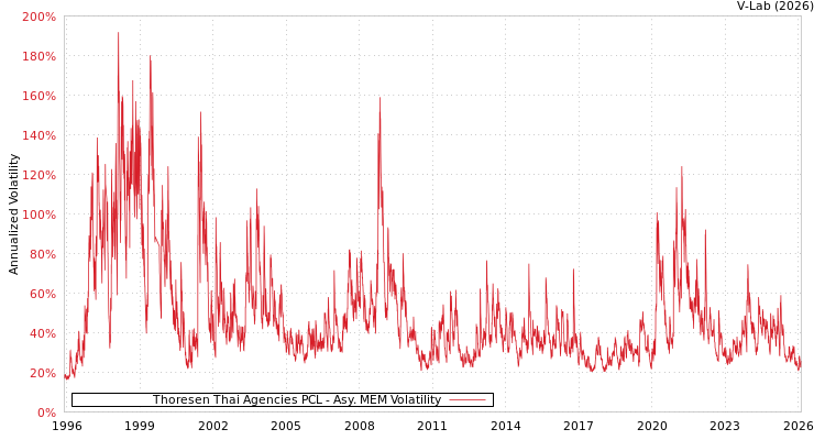 graph of Thoresen Thai Agencies PCL AMEM