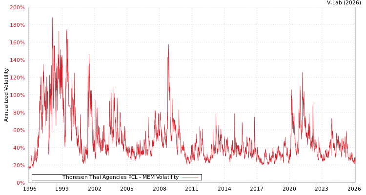 graph of Thoresen Thai Agencies PCL MEM
