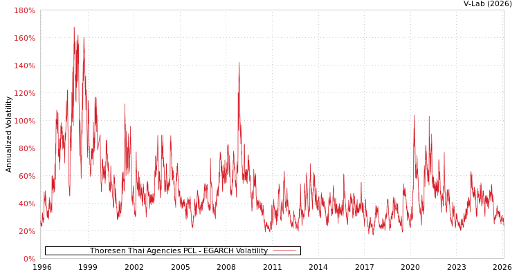 graph of Thoresen Thai Agencies PCL EGARCH