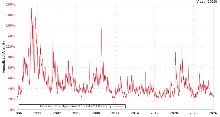graph of Thoresen Thai Agencies PCL GARCH