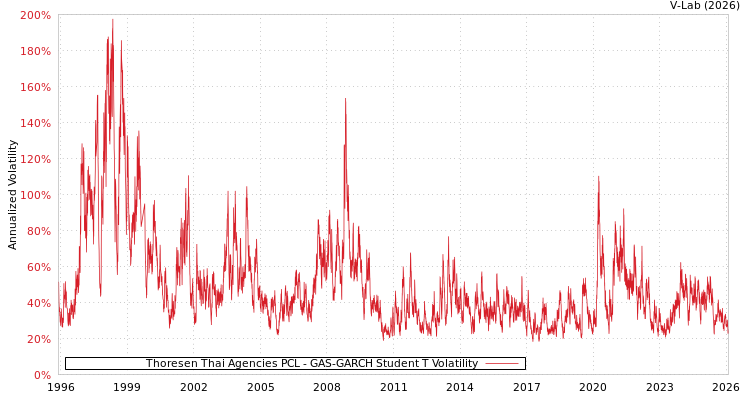 graph of Thoresen Thai Agencies PCL GAS-GARCH-T